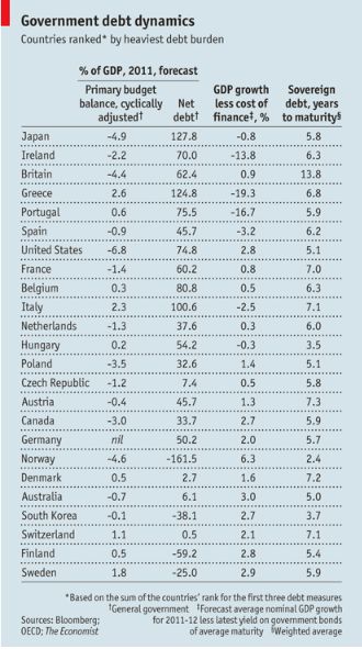 government debt dynamics