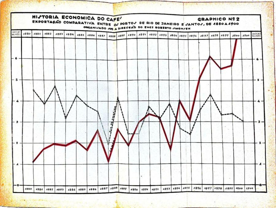 Simonsen, "Aspectos", gráfico 2