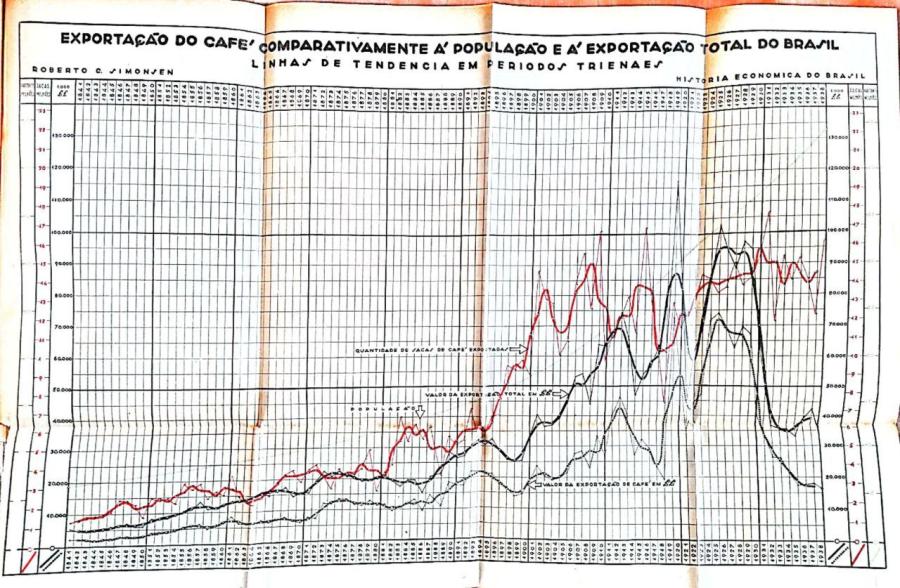 Simonsen, "Aspectos", gráfico 3