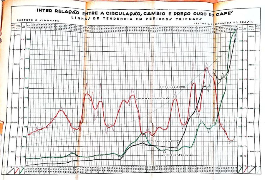 Simonsen, "Aspectos"(1938), gráfico 4