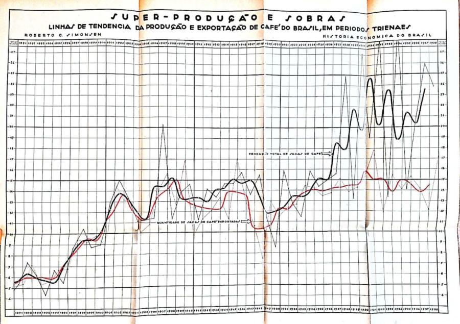 Simonsen, "Aspectos", gráfico no. 5